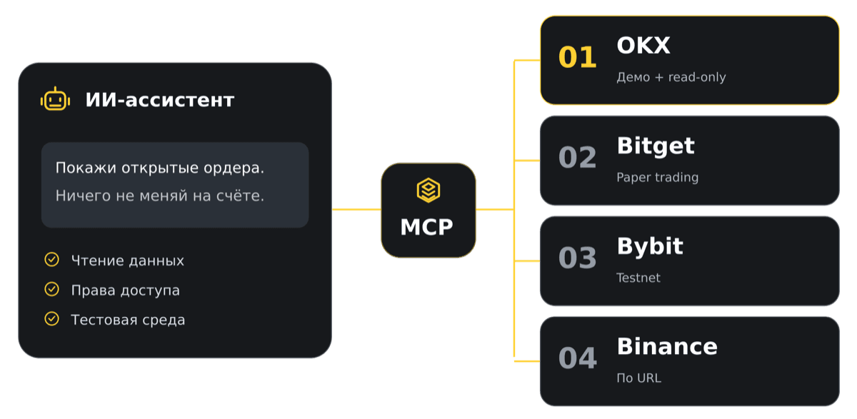 ИИ-ассистент подключается к четырём биржам через MCP