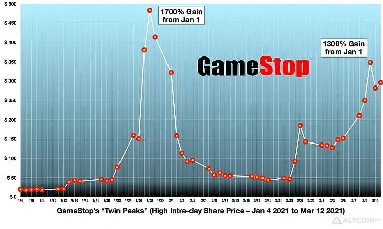 Акции Gamestop. График