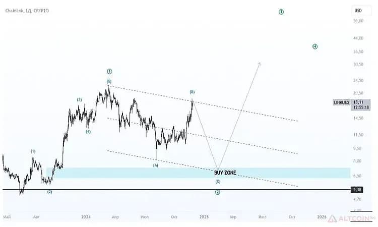 График цены Chainlink 2024–2025 гг