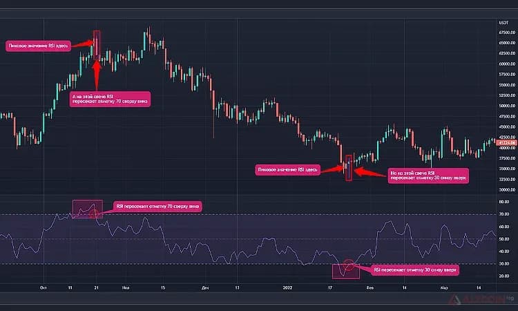 Сигналы RSI