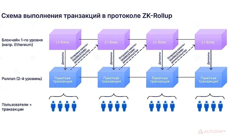 Принцип работы Zk-Rollup