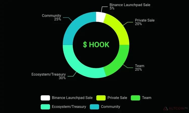 Распределение токенов