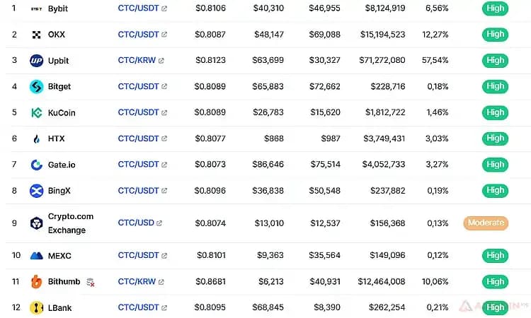 список-бирж-Creditcoin.jpg.webp