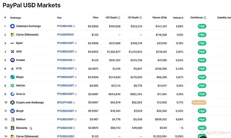 список-бирж-PYUSD.jpg.webp