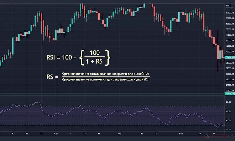 Принцип работы RSI
