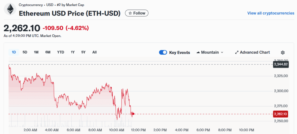 Ethereum Chart after $45M Sell