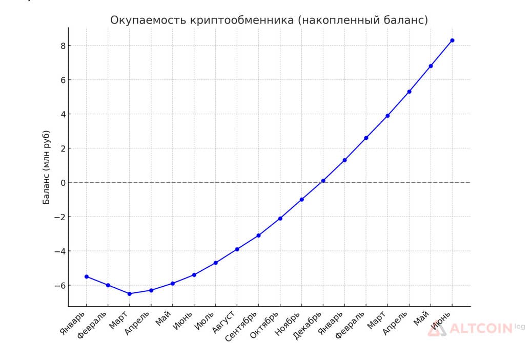 Расчет окупаемость обменника