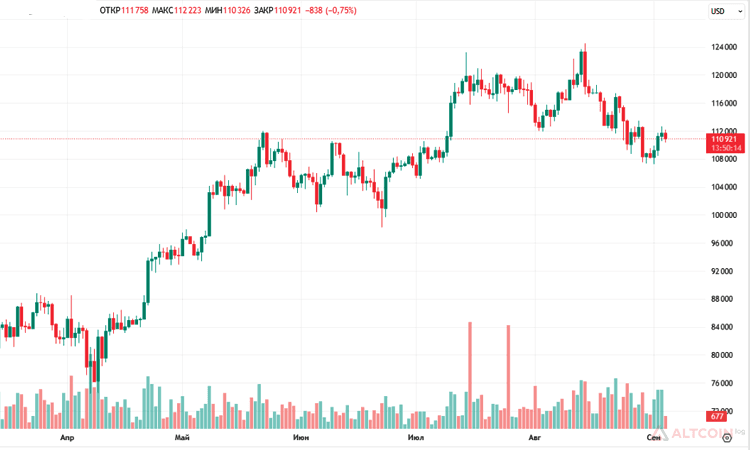 Курс BTC