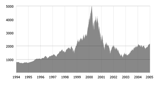 Dot Com Chart
