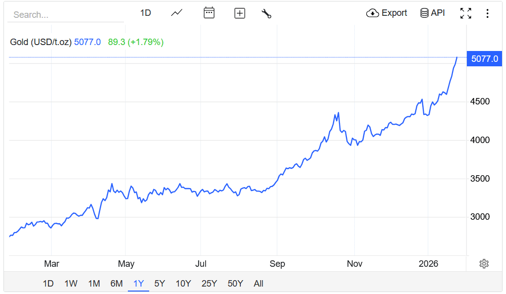 Gold/USD Chart for 26.01.2026