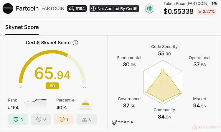 Fartcoin-Аудит-монеты-в-Skynet-Certik.jpg.webp