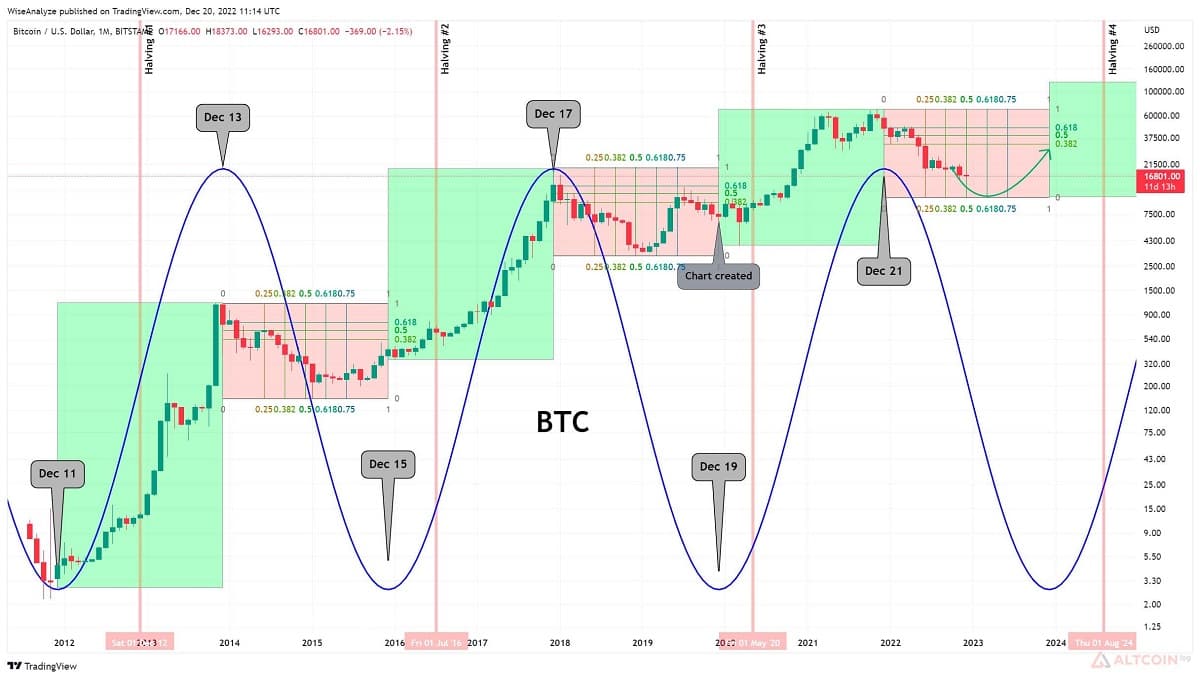 График зависимости халвинга и Курса BTC