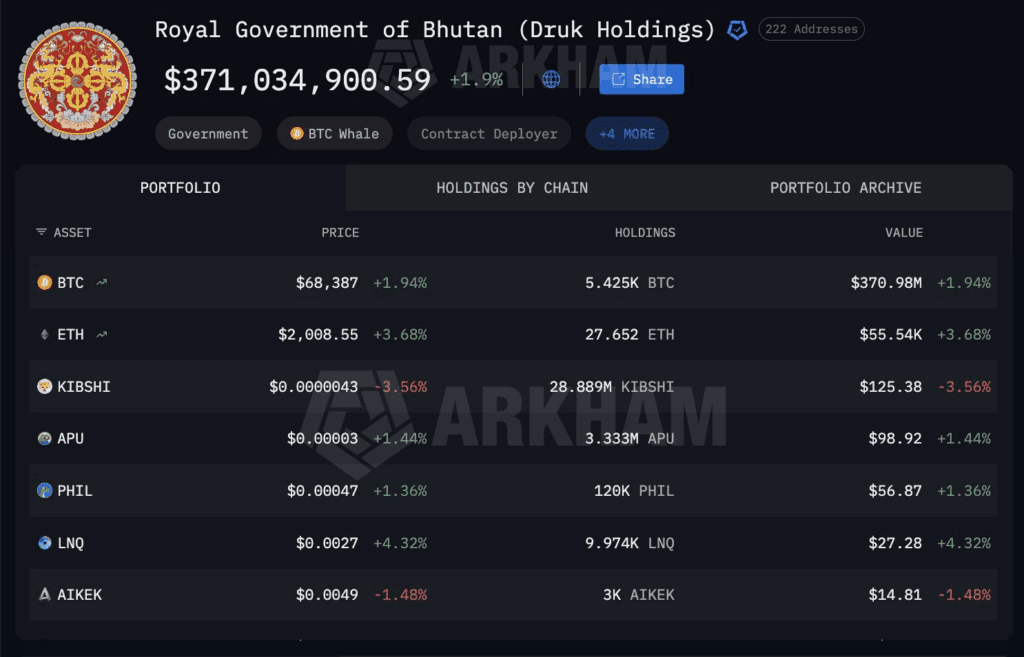 Bhutan Bitcoin Holdings. Source: Arkham