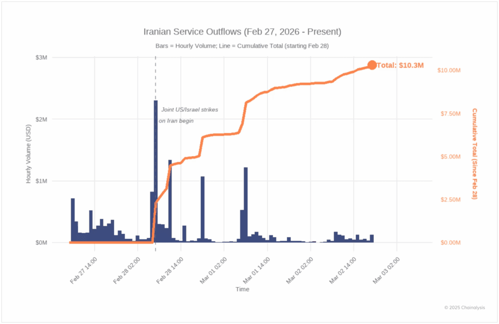 Hourly outflows from major Iranian exchanges. Source: Chainalysis