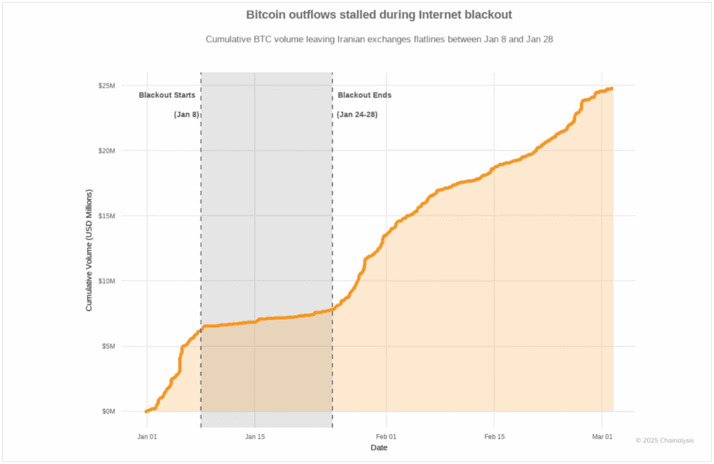 Cumulative BTC outflows from Iranian exchanges during internet blackout. Source: Chainalysis