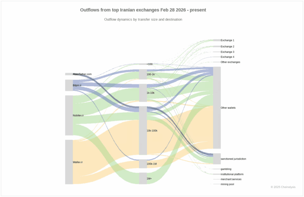 Iranian exchanges outflows by transfer size and destination category. Source: Chainalysis