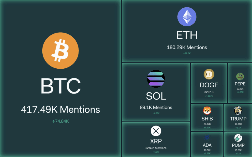 Top crypto social volume. Source: LunarCrush