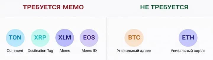 Криптовалюты, для которых при переводе требуется или не требуется Memo (Destination Tag).