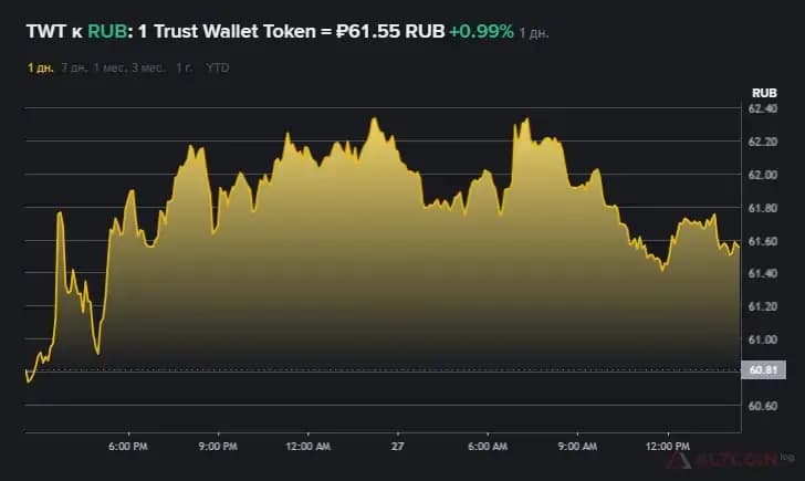 График стоимости TWT