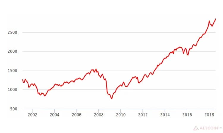 Динамика фондового индекса США SP500