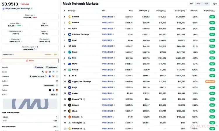 Торговые пары с Mask Network