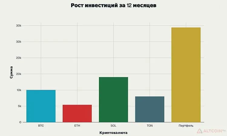 Таблица: рост инвестиций за 12 месяцев 2025–2026 года