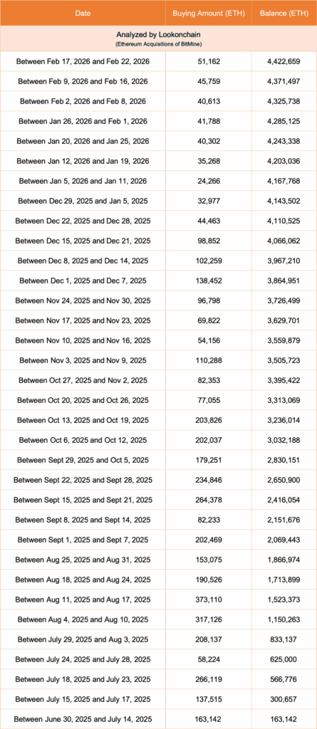 Tom Lee now holds 4,422,659 $ETH($8.5B)
