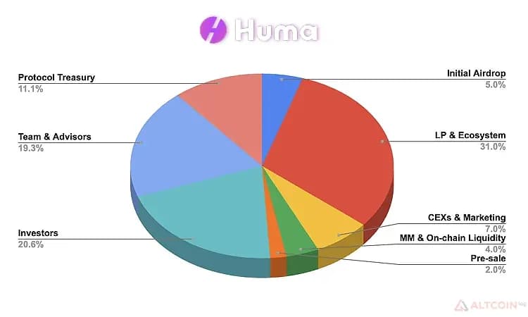 Huma-Finance-Эмиссия-и-распределение-токенов-1.png.webp