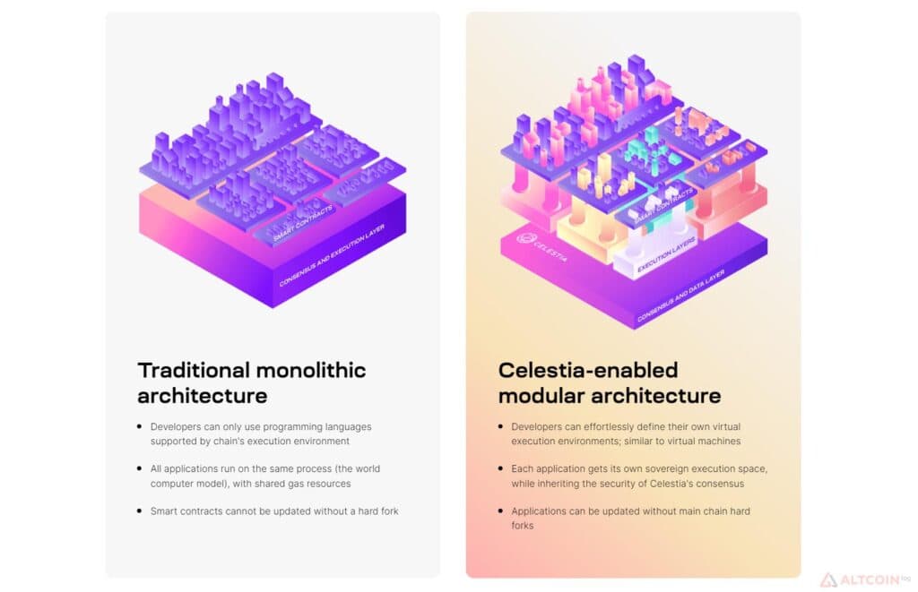 Visual comparison of monolithic and Celestia-driven modular blockchain architectures.