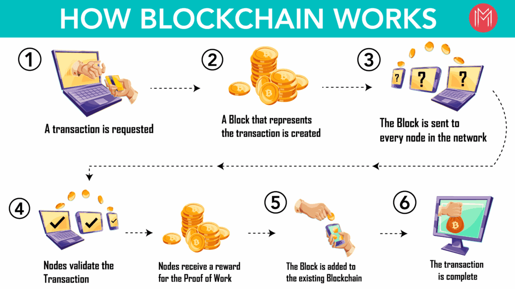 Blockchain process diagram.