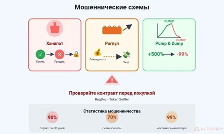 Основные виды криптомошенничества: honeypot, rug pull и pump and dump