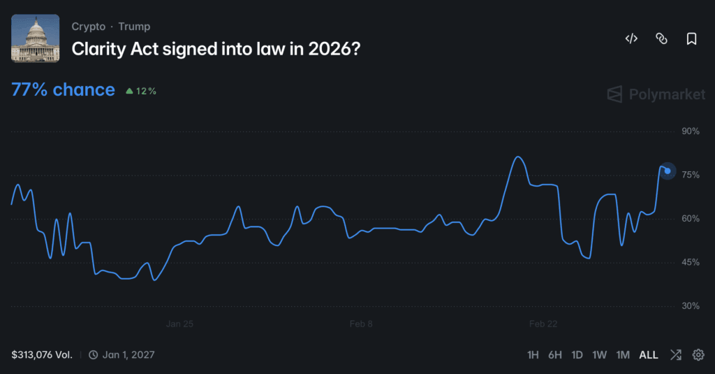Clarity Act market prediction. Source: Polymarket