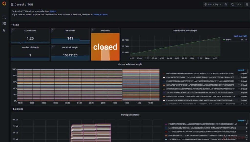 Network statistics displayed via the TON explorer dashboard.