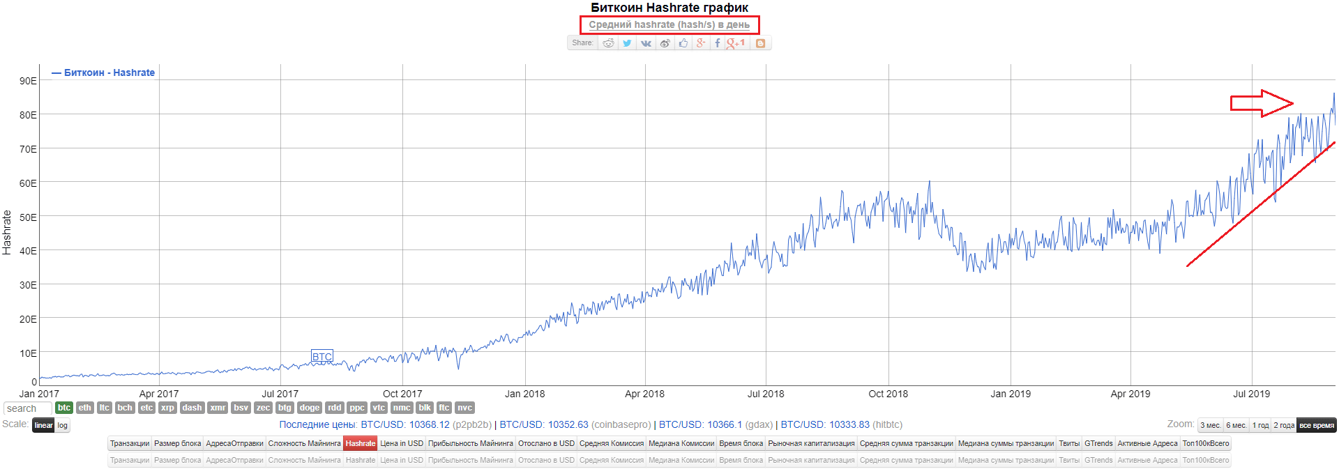 сложность сети биткоина