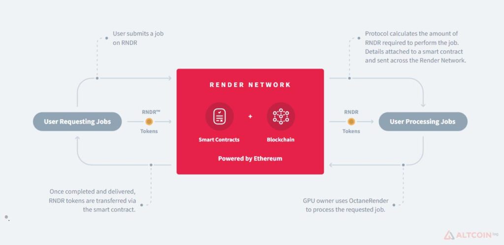 Обзор новой криптовалюты Render Token (RNDR) 2023: перспективы