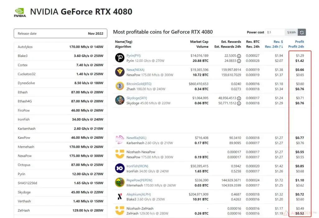 прибыль и доход видеокарты 4080