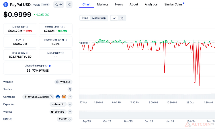 график динамики PayPal USD (PYUSD) 2024