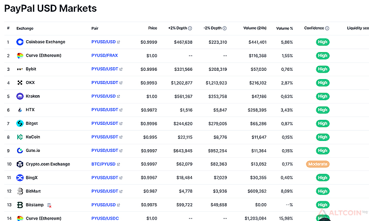 список бирж PYUSD