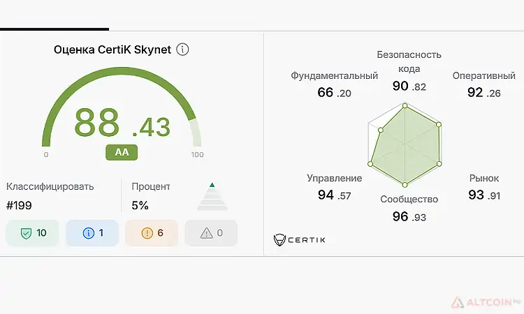Reserve Rights Аудит монеты в Skynet Certik