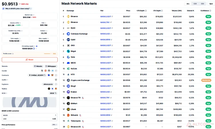 Полный список сервисов, на которых есть торговые пары с Mask Network
